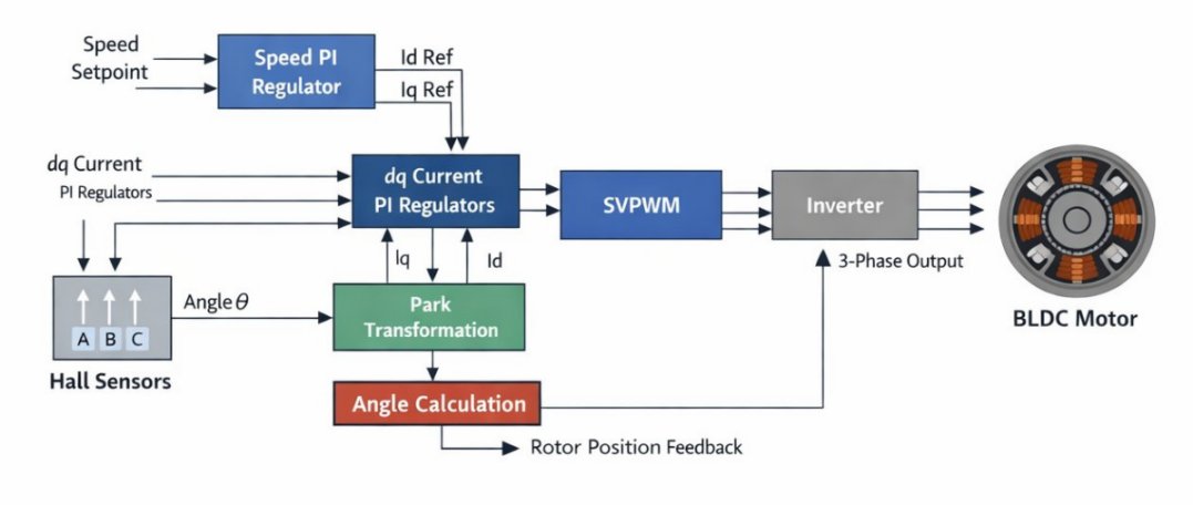 FOC řízení BLDC s Hall senzory